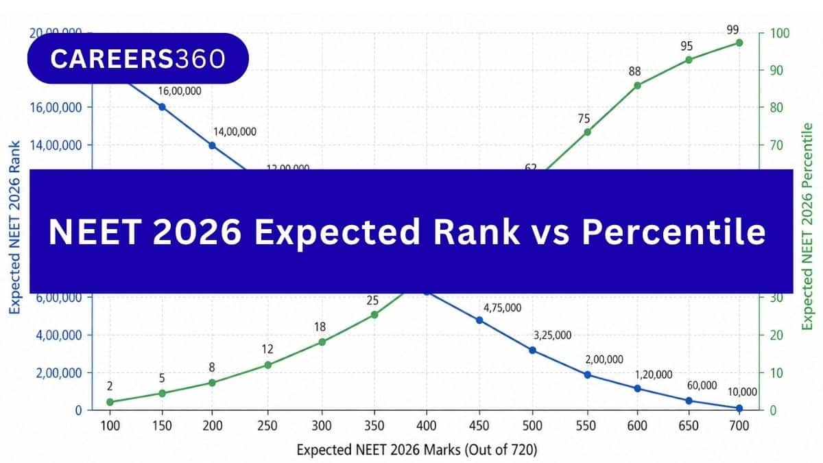 NEET 2026 Expected Rank vs Percentile: Score & Rank